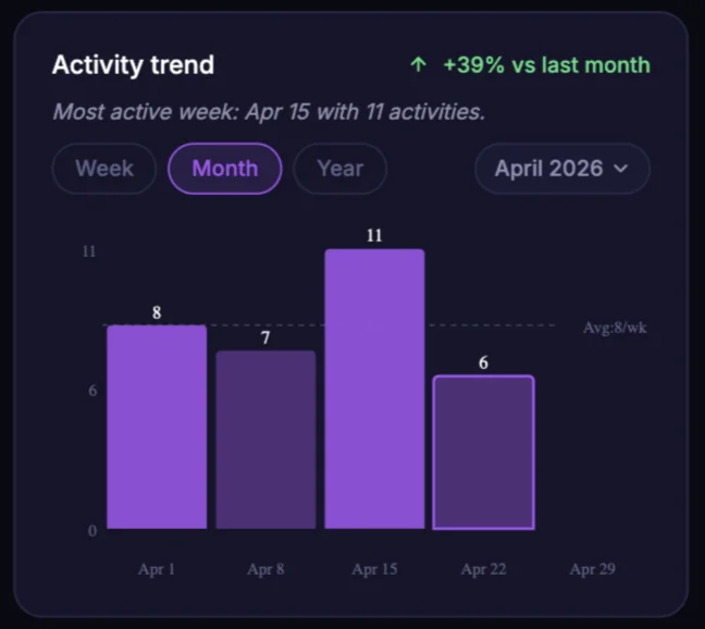BedPost activity trend chart used as a visual for behavioral matching