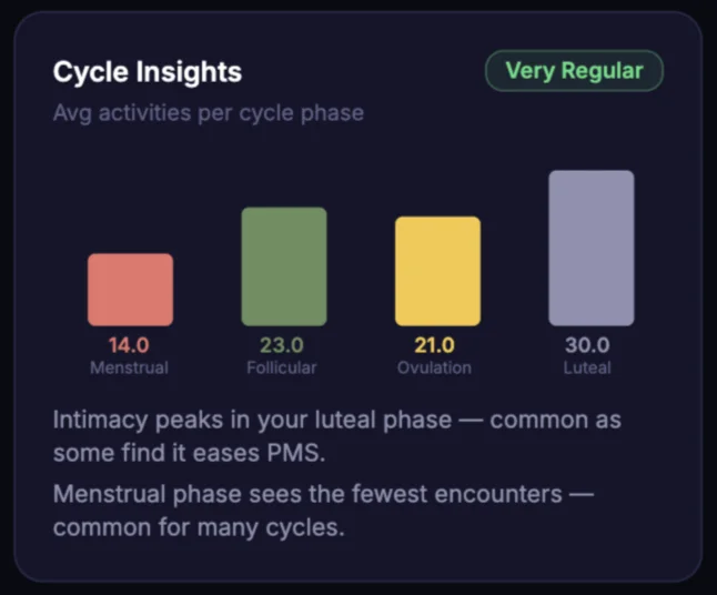 BedPost cycle insights screen showing the Cycle by Intimacy chart